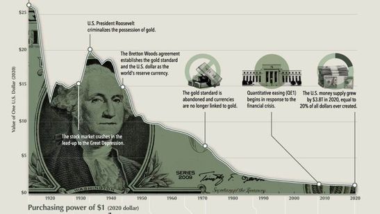 The History Of The U.s. Dollar